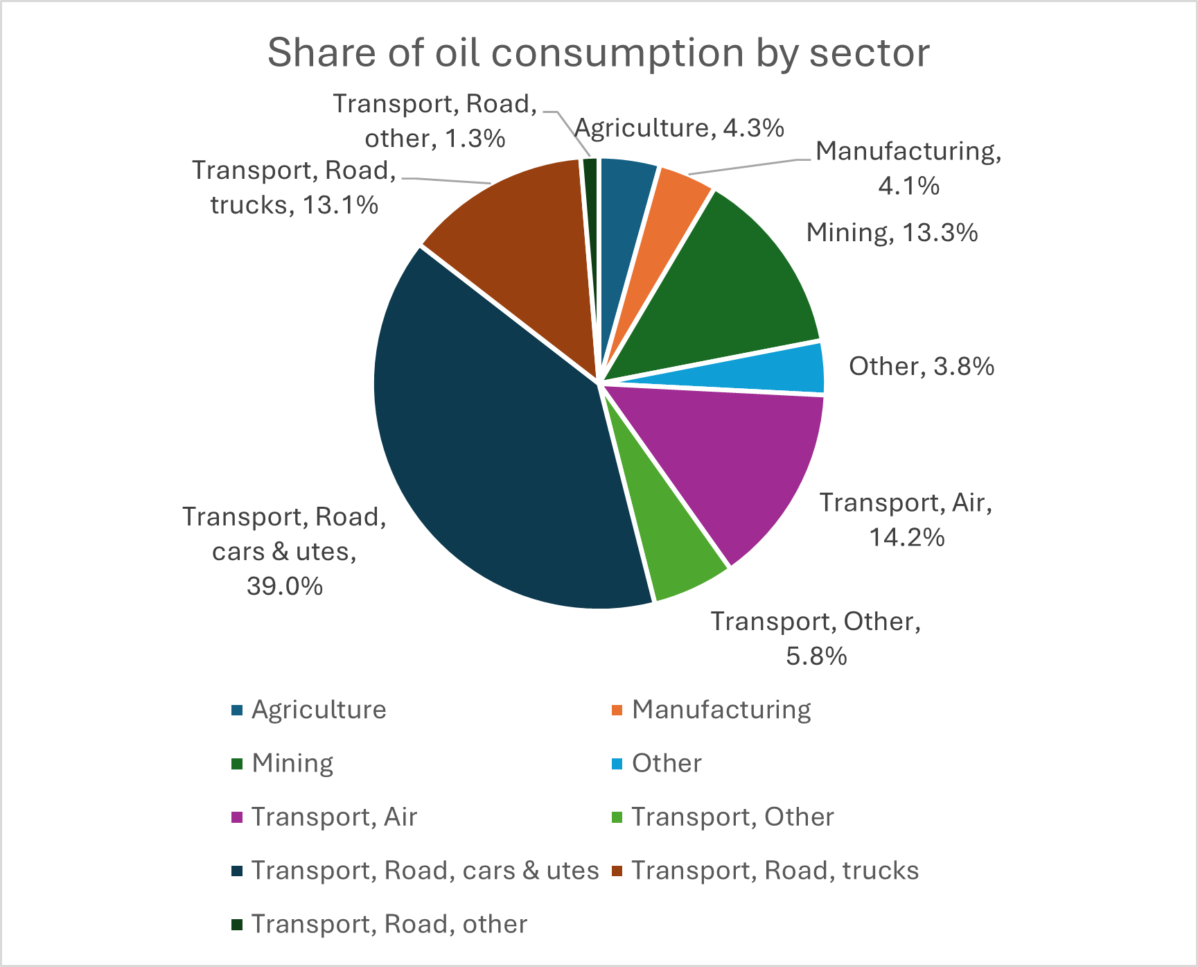 Share of oil consumption by sector