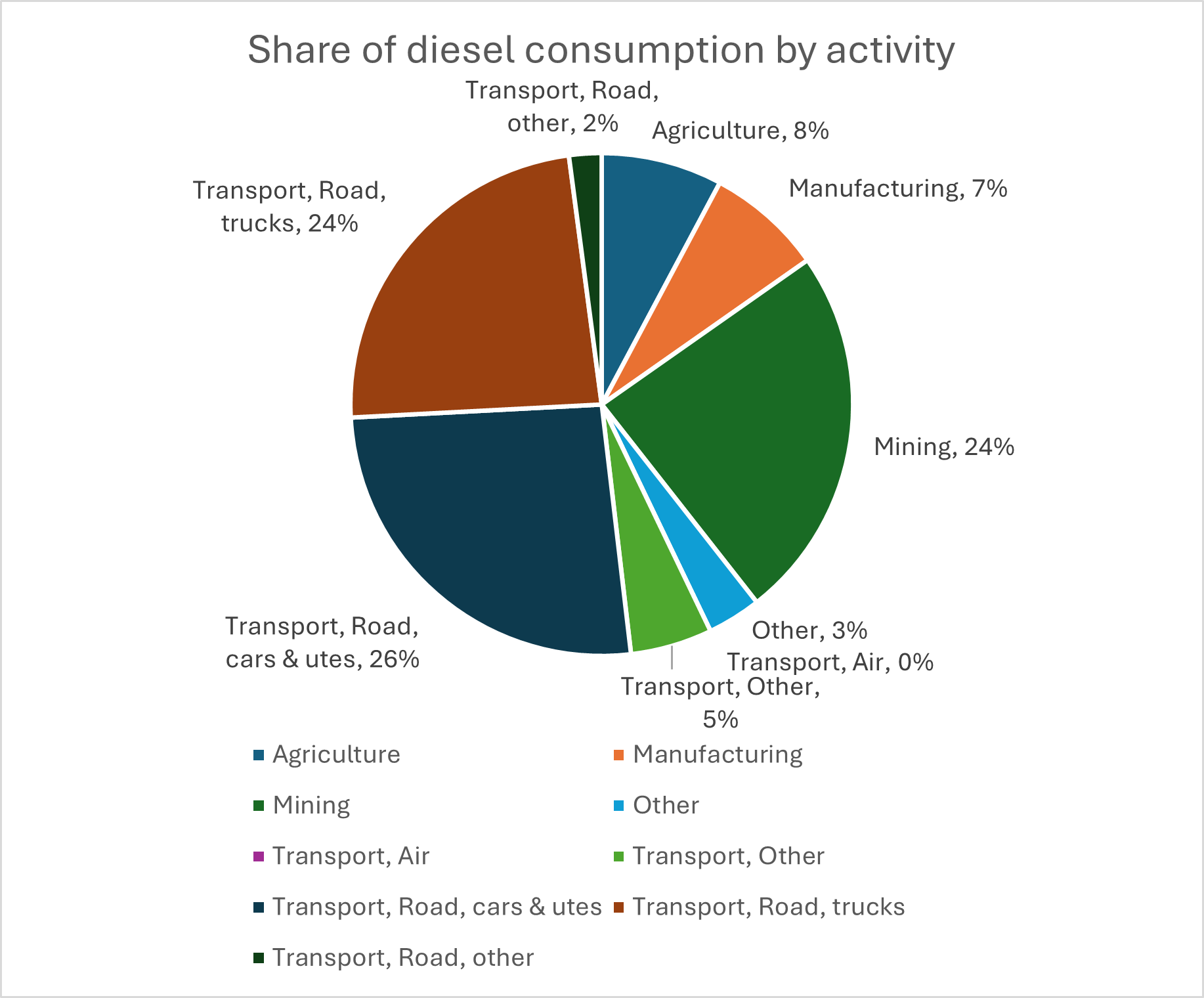 Share of diesel consumption by activity